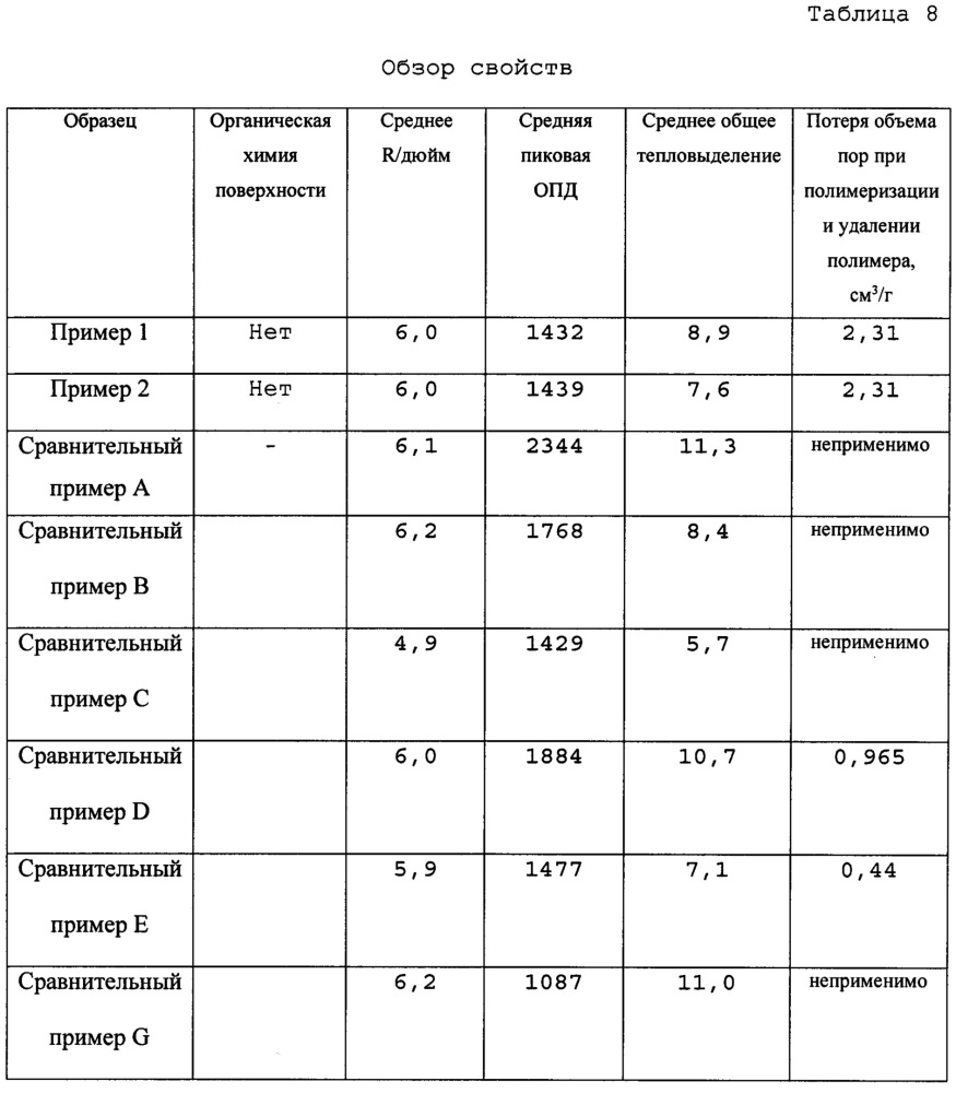 Полиизоциануратные пены, содержащие дисперсные непористые частицы диоксида кремния (патент 2618822)