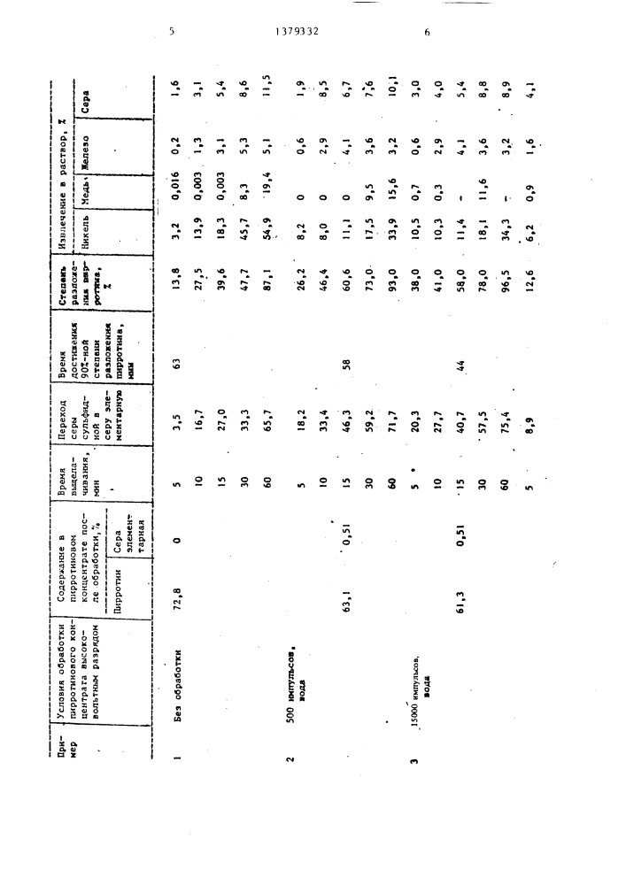 Способ переработки пирротинового концентрата (патент 1379332)