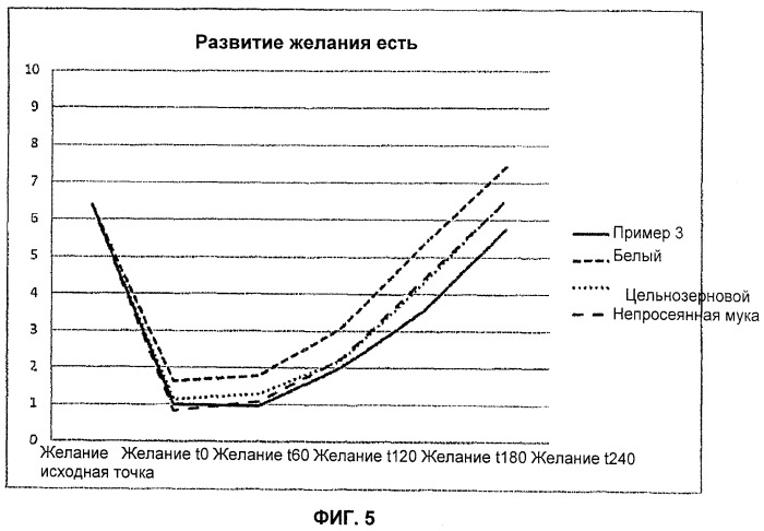 Выпеченное изделие с низким гликемическим индексом, имеющее высокое содержание волокон, белков и включений (патент 2541649)