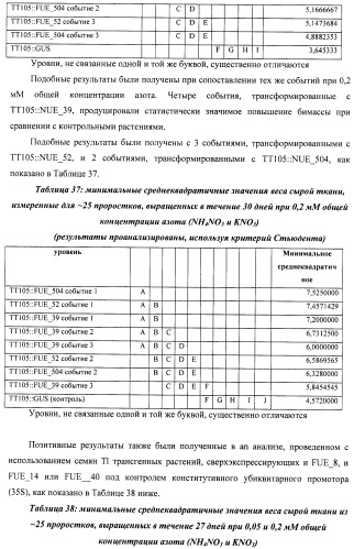 Изолированные полипептиды, кодирующие их полинуклеотиды, экспрессирующие их трансгенные растения и способы их использования (патент 2487166)