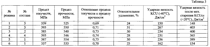 Способ производства горячекатаных листов для строительных стальных конструкций (варианты) (патент 2583536)