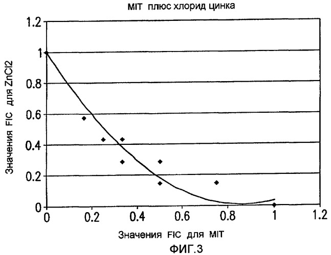Изотиазолиноновые биоциды, улучшенные ионами цинка (патент 2436561)