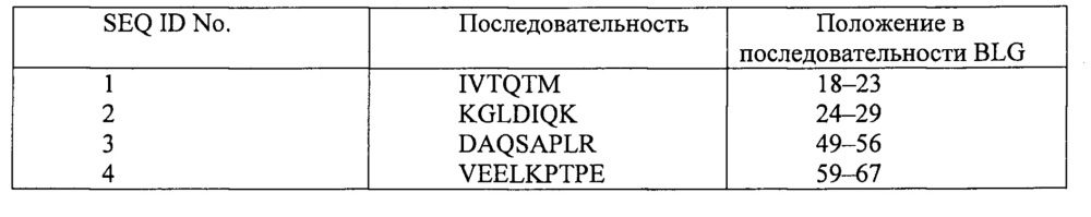 Вновь идентифицированные пептиды для применения при индукции толерантности при пероральном введении у молодых млекопитающих (патент 2668155)