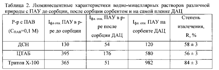 Сорбционно-флуоресцентный способ определения содержания полициклических ароматических углеводородов в водных растворах и сорбент для реализации способа (патент 2581411)