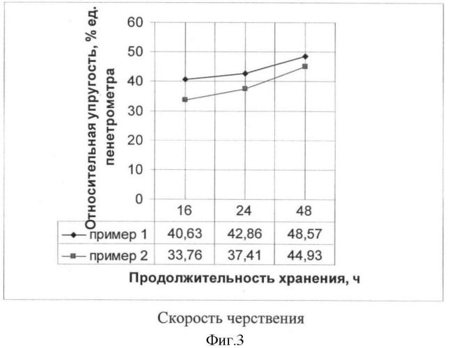 Способ производства заварных хлебобулочных изделий (патент 2409954)