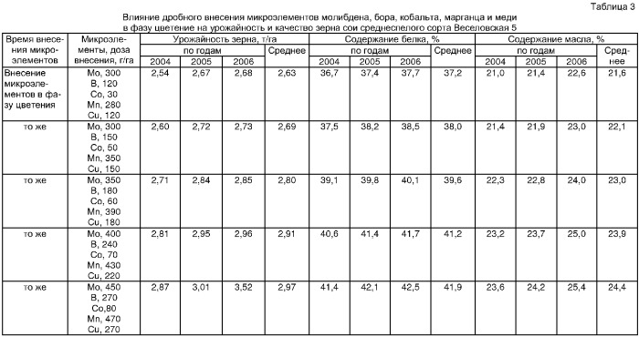 Способ возделывания среднепозднеспелых сортов сои с тепловым режимом 2401-2600&#176;c на зерно, преимущественно в системе капельного орошения (патент 2343663)