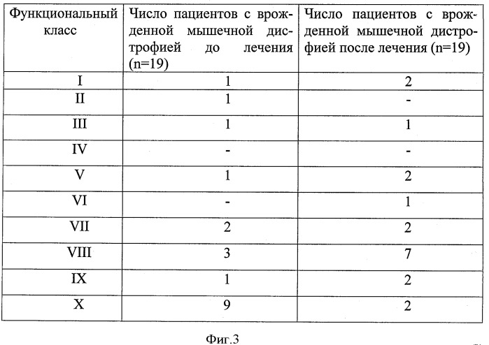 Способ лечения врожденных структурных миопатий и врожденных мышечных дистрофий путем коррекции вторичных митохондриальных изменений (патент 2400221)