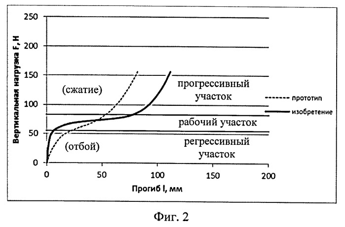 Упругая подвеска с регрессивно-прогрессивной характеристикой (патент 2521879)