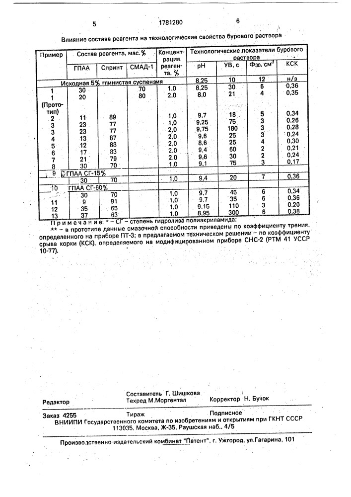 Реагент для обработки малоглинистого бурового раствора (патент 1781280)