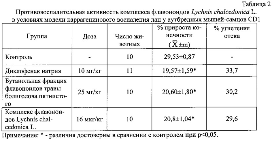 Средство, обладающее противовоспалительным и анальгетическим действием (патент 2629607)