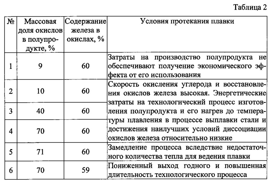 Способ выплавки стали в кислородном конвертере (патент 2647432)