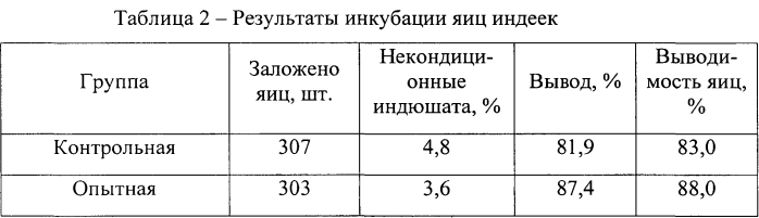 Способ инкубации яиц индеек (патент 2564863)