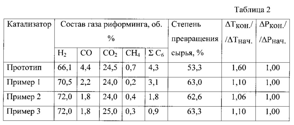 Катализатор для парового риформинга нафты и углеводородных газов (патент 2620383)