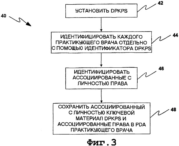 Усовершенствованное управление доступом для медицинских специальных сетей физиологических датчиков (патент 2471304)