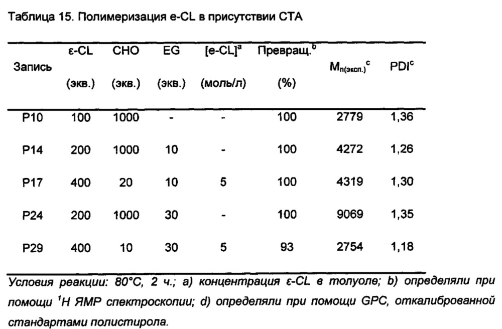 Способ и каталитическая система для получения полимеров и блок-сополимеров (патент 2662959)