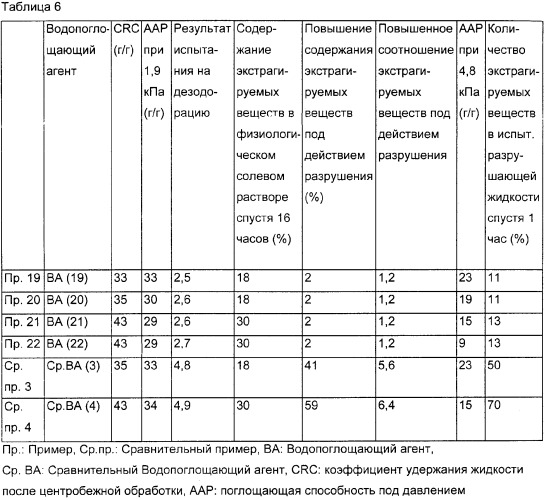 Водопоглощающий агент в виде частиц, содержащий в качестве основного компонента водопоглощающую смолу (варианты), поглощающее изделие на его основе и варианты способа получения водопоглощающего агента (патент 2338763)