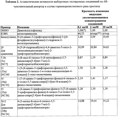 Диарилтиогидантоиновые соединения (патент 2449993)