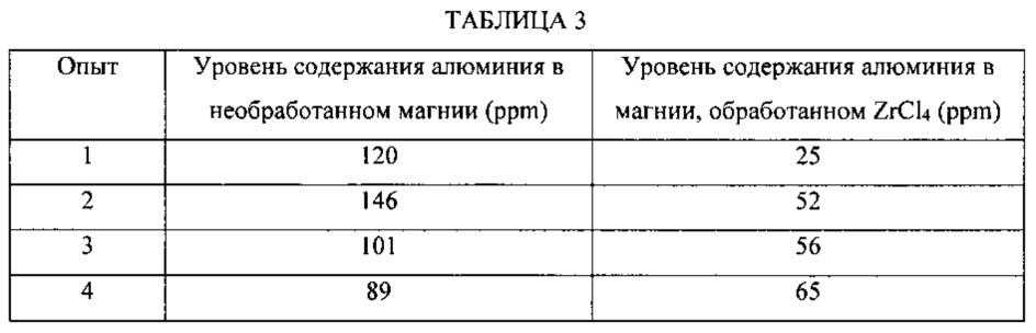 Способы снижения содержания примесей в магнии, очищенный магний и получение металлического циркония (патент 2641201)