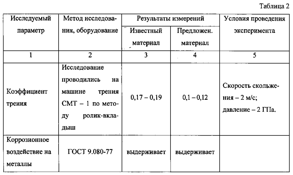 Модификатор трения (патент 2599005)