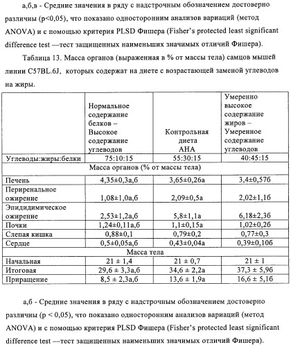 Способ и композиция для улучшения с помощью питания регуляции глюкозы и действия инсулина (патент 2421076)