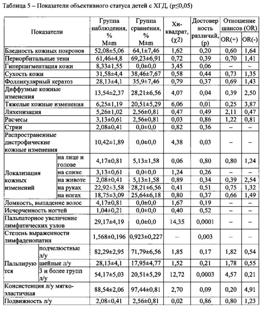 Способ диагностики у детей хронического гастродуоденита, ассоциированного с воздействием хрома, никеля, марганца, хлороформа и тетрахлорметана техногенного происхождения (патент 2616326)