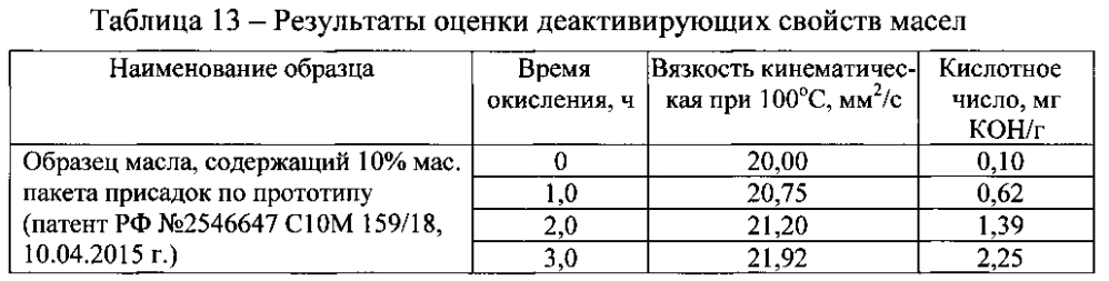 Пакет присадок к моторным маслам и масло, его содержащее (патент 2600325)