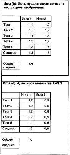 Игла для взятия образцов (патент 2463977)