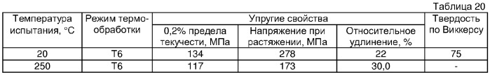 Литейные магниевые сплавы (патент 2351675)
