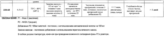 Способ получения микроэмульсий и субмикронных эмульсий и композиции на их основе (патент 2381023)