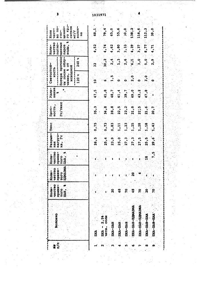 Способ получения привитых сополимеров (патент 1031971)