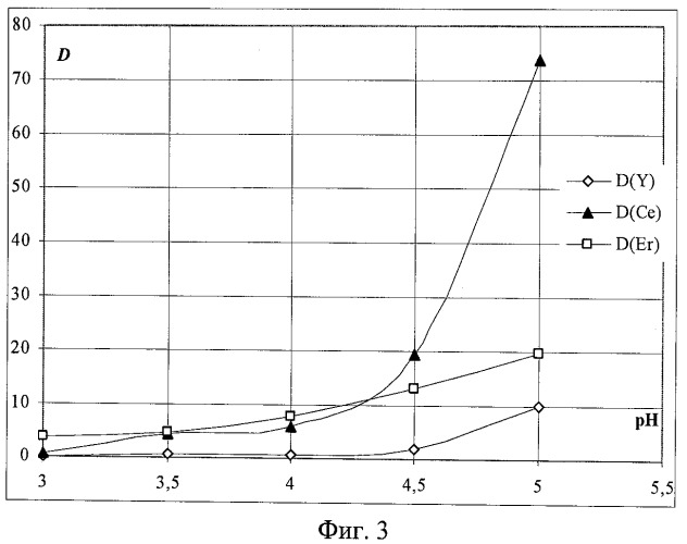 Способ экстракции редкоземельных элементов иттрия (iii), церия (iii) и эрбия (iii) из водных растворов (патент 2441087)