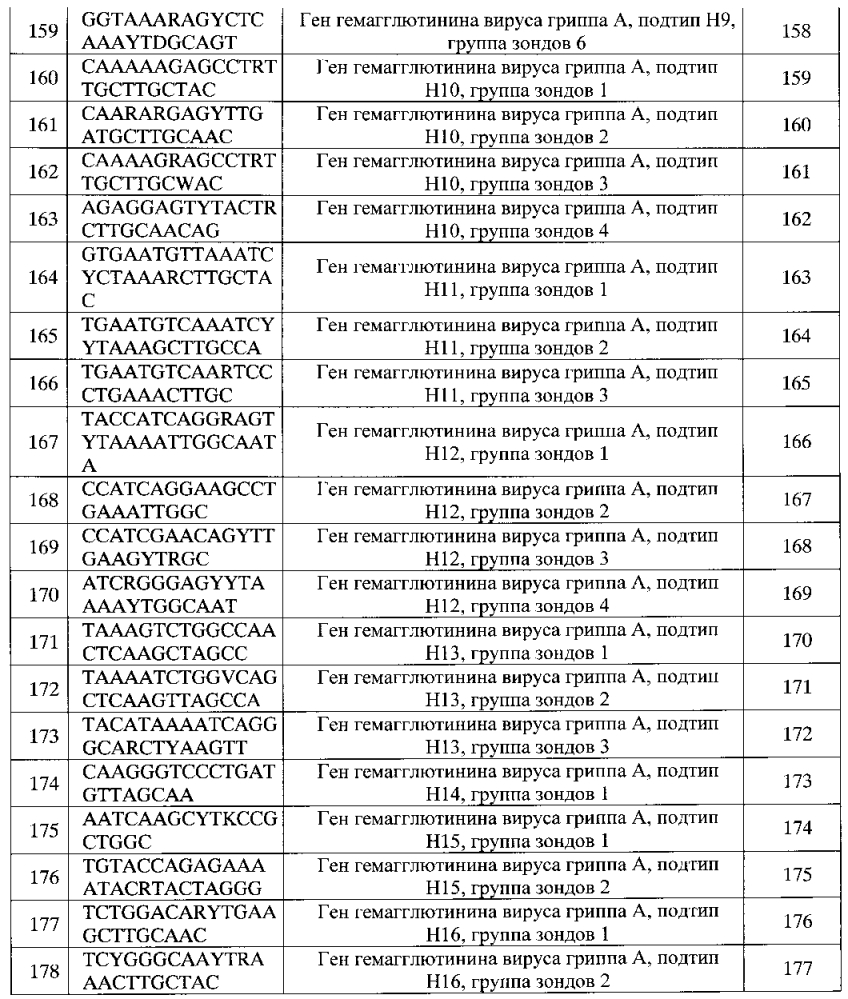Способ идентификации рнк вирусов гриппа а и в с одновременным определением вариантов гемагглютинина и нейраминидазы вируса гриппа а, идентификацией генетических маркеров патогенности и устойчивости к противогриппозным препаратам на биологических микрочипах, биочип, набор олигонуклеотидных зондов, используемые в способе (патент 2603000)