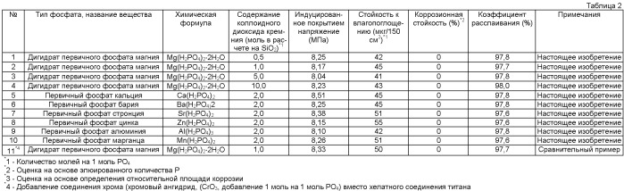 Обрабатывающий раствор для нанесения изоляционного покрытия на лист текстурированной электротехнической стали и способ производства листа текстурированной электротехнической стали, имеющего изоляционное покрытие (патент 2431698)