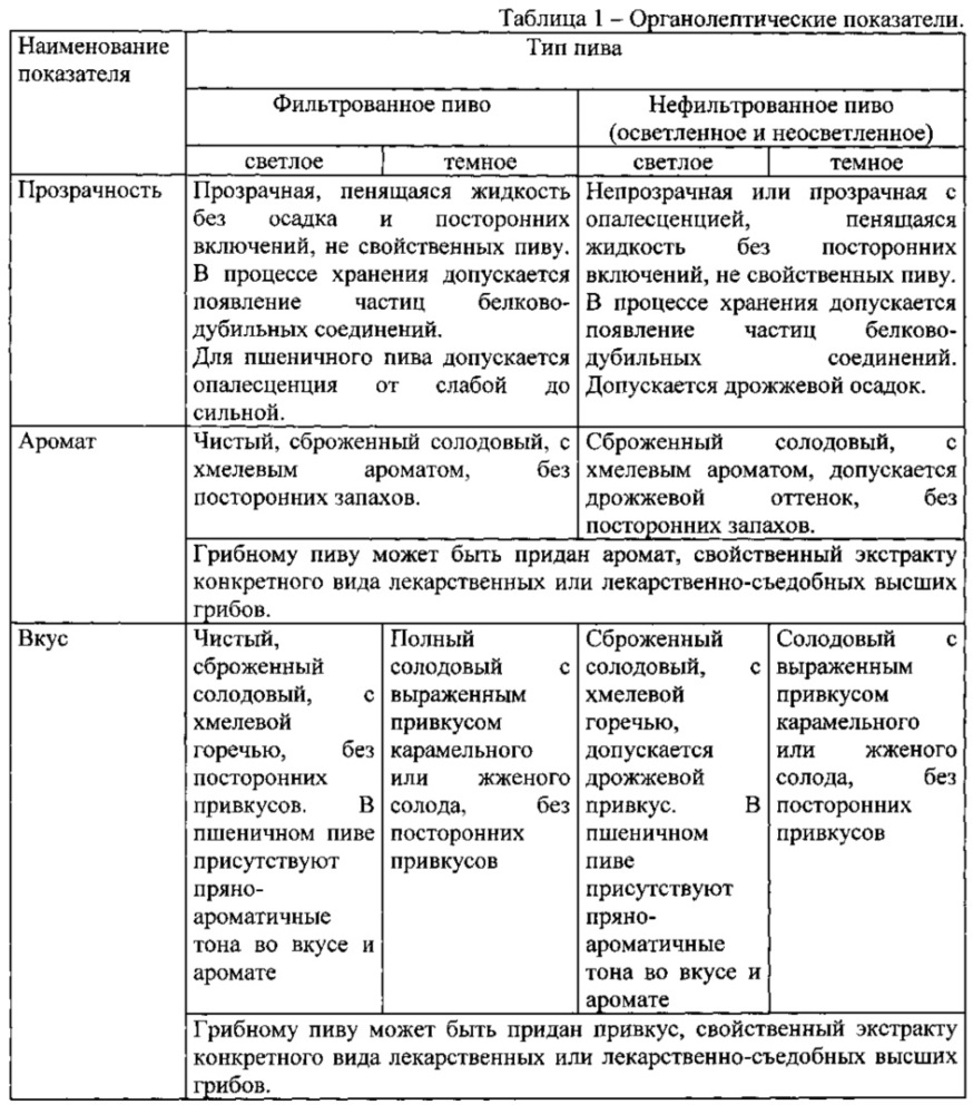 Грибное пиво и способ его получения (патент 2608497)