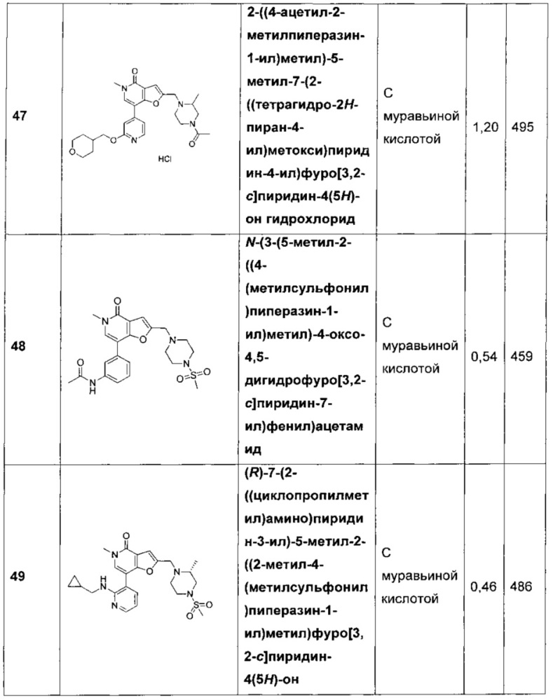 Фуропиридины в качестве ингибиторов бромодоменов (патент 2655727)