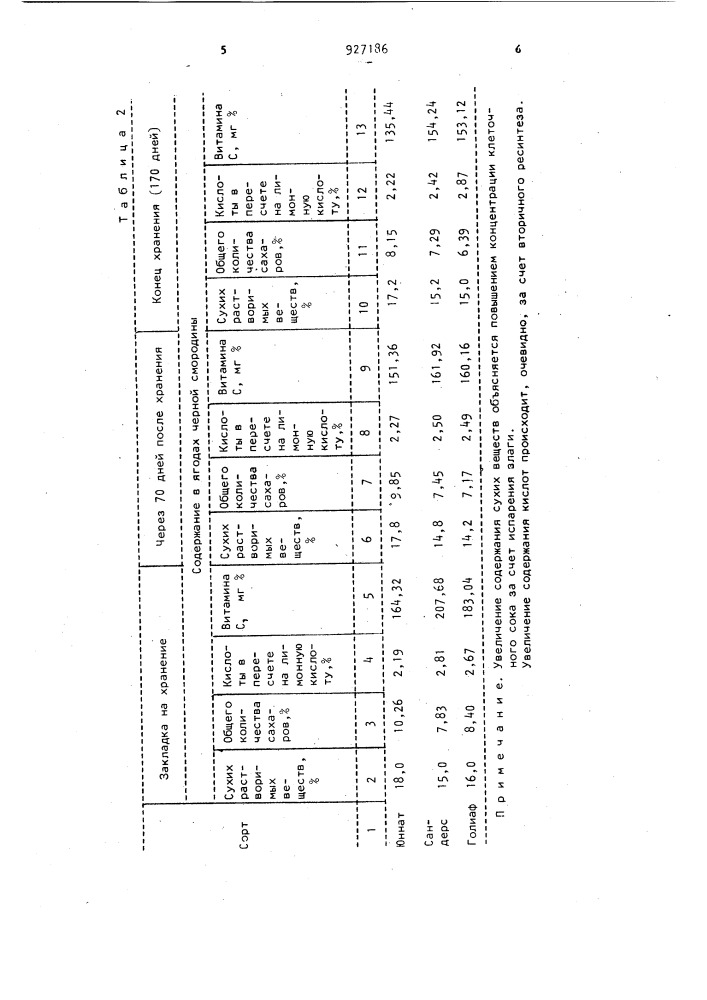 Способ хранения ягод черной смородины (патент 927186)