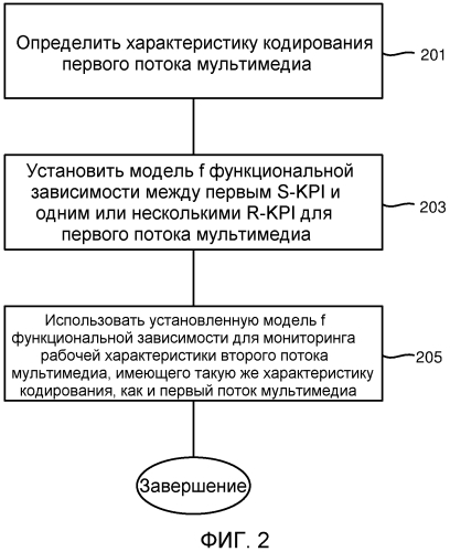 Устройство и способ для мониторинга рабочих характеристик в сети связи (патент 2589474)