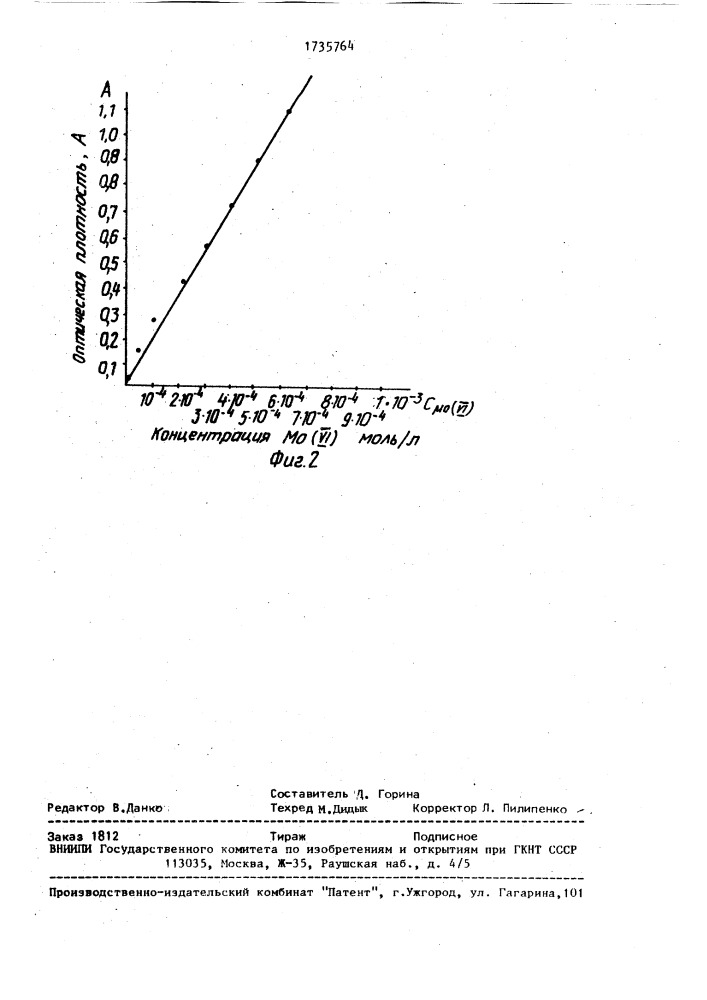 Способ определения молибдена (у1) в растворах (патент 1735764)