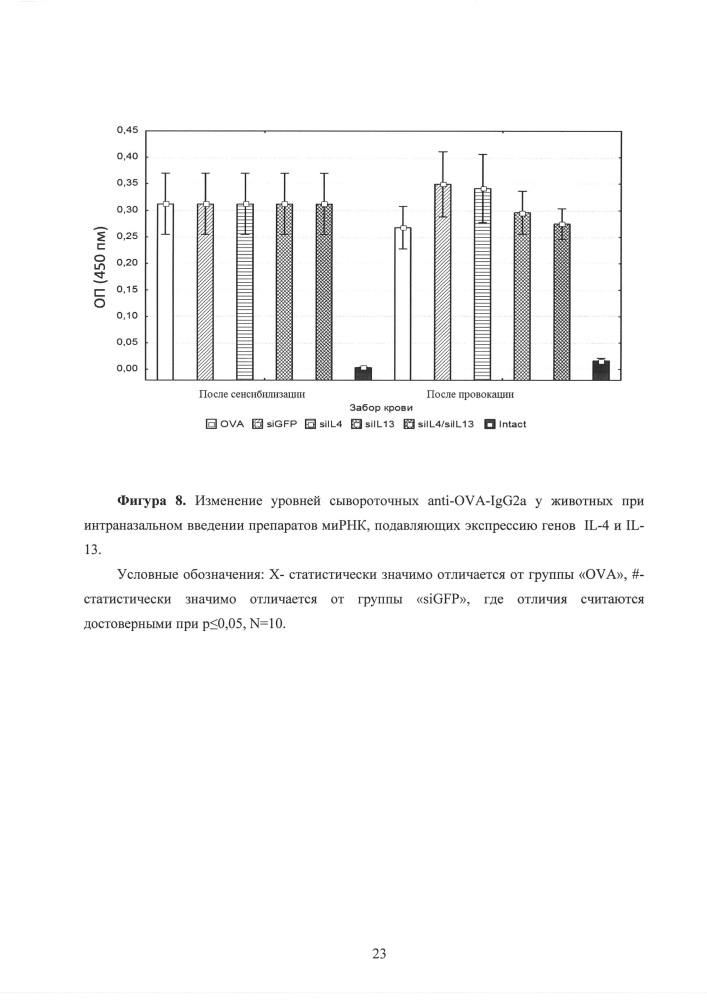 Способ лечения аллергической бронхиальной астмы, основанный на подавлении экспрессии генов цитокинов il-4 и il-13 с использованием молекул мирнк (патент 2615463)