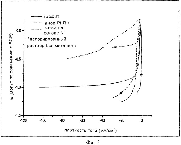 Не содержащие платину электрокаталитические материалы (патент 2316850)