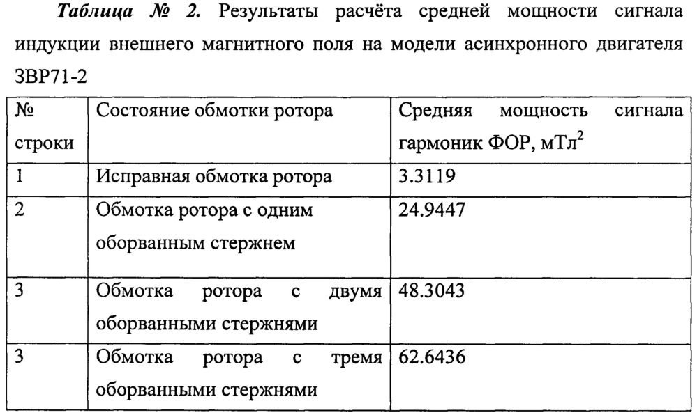 Способ обнаружения обрывов стержней короткозамкнутых обмоток роторов асинхронных электродвигателей (патент 2650821)