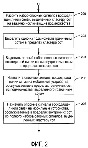 Выделение и назначение опорных сигналов восходящей линии связи для кластеров сот (патент 2503143)