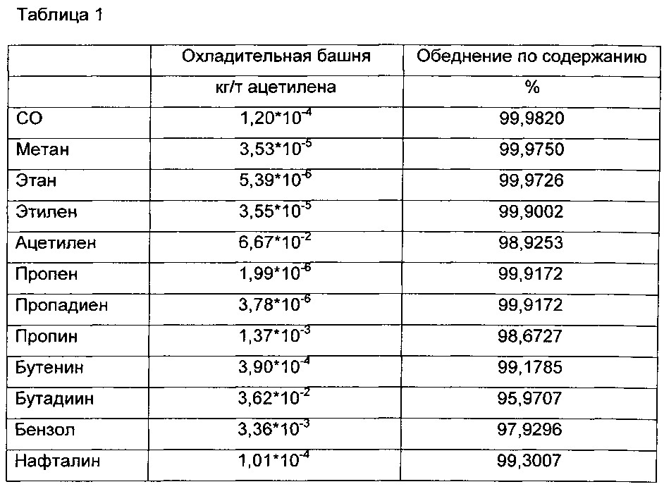 Способ получения ацетилена и синтез-газа (патент 2648327)