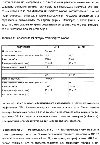 Графтполиолы с бимодальным распределением частиц по размерам и способ получения таких графтполиолов, а также применение для получения полиуретанов (патент 2316567)