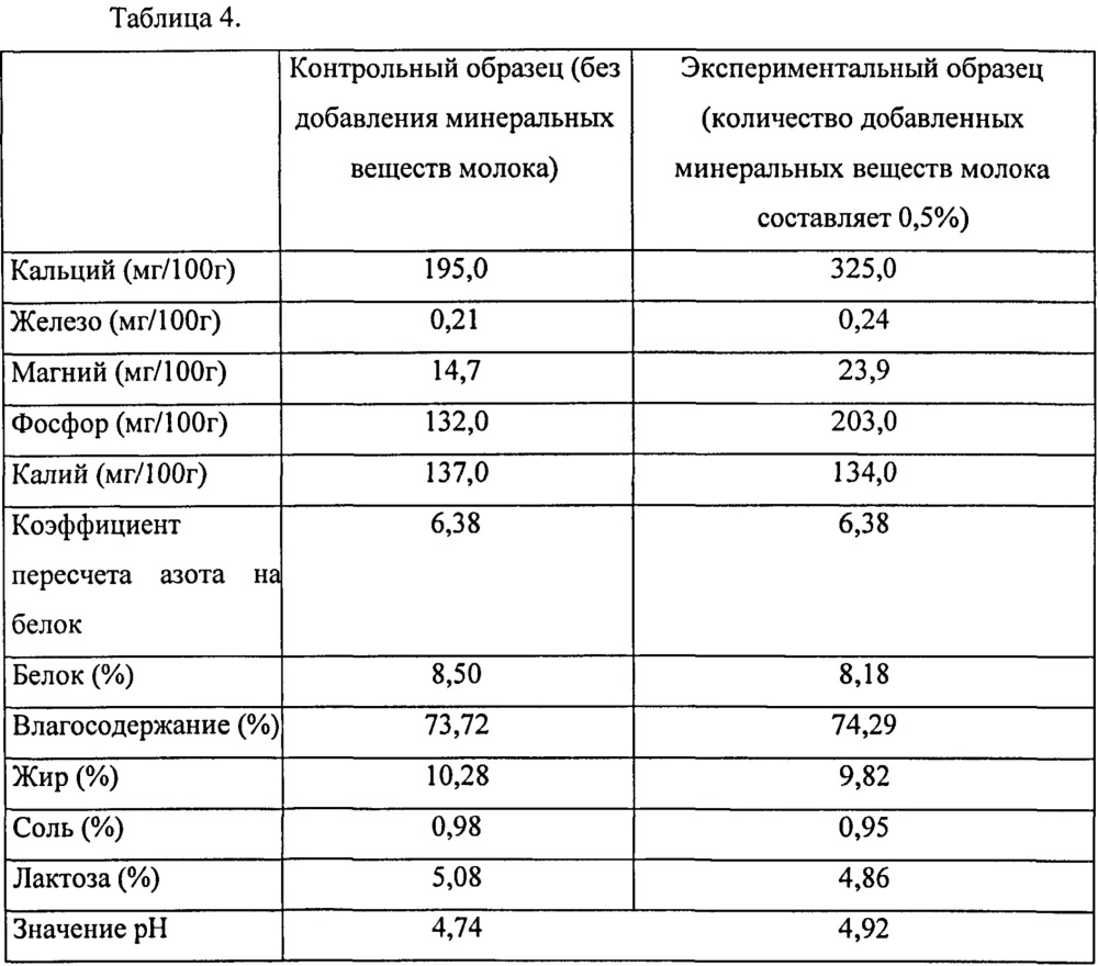 Обогащенные минеральными веществами молока молочные продукты и способы их получения (патент 2658763)