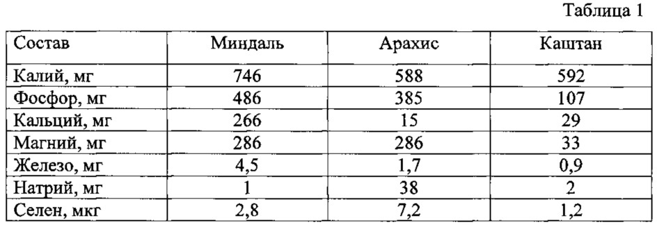 Способ производства марципановых плиток (патент 2616785)