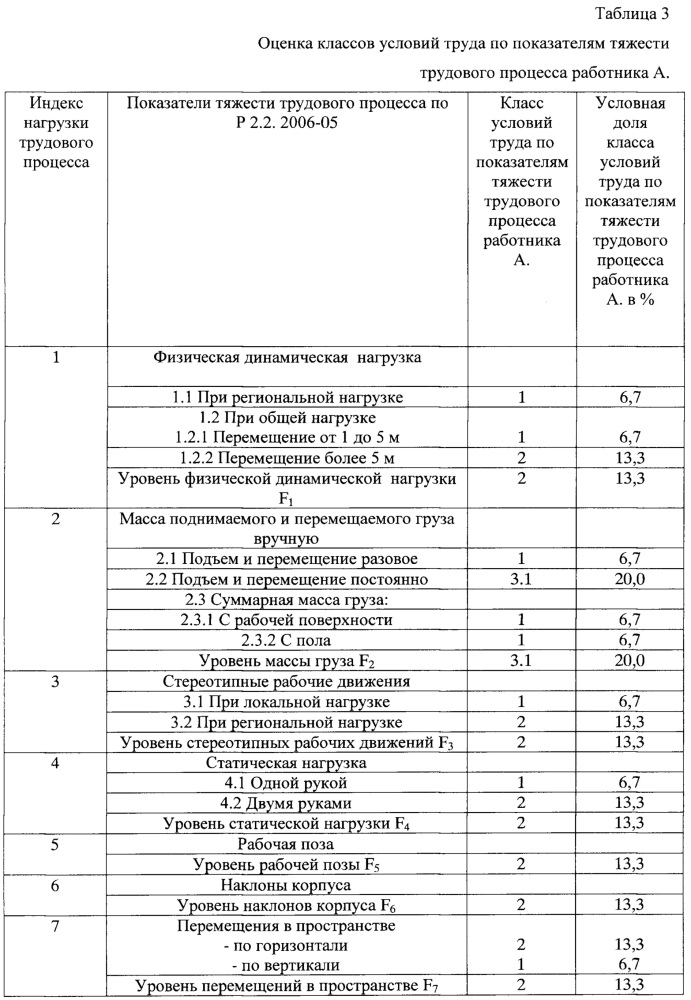 Способ определения степени адаптации организма работника к трудовому процессу (патент 2662887)