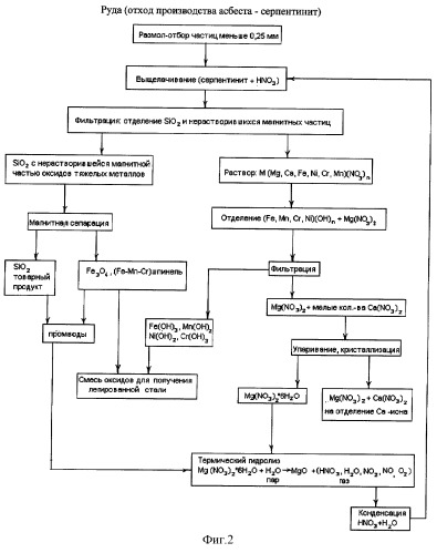 Способ переработки серпентинита (патент 2292300)