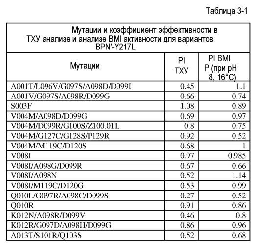Композиции и способы, включающие варианты микробных протеаз (патент 2541786)