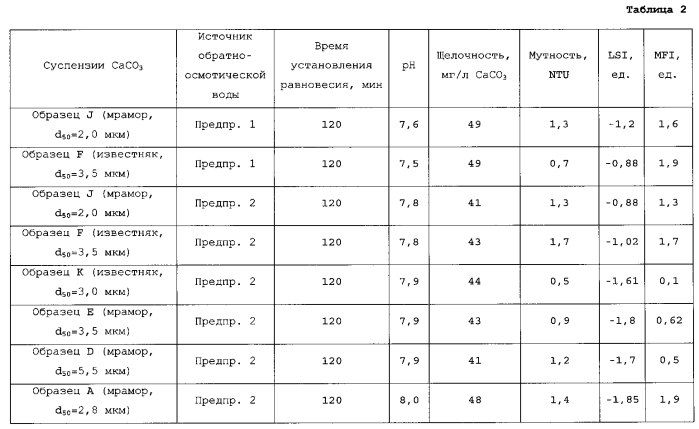 Система введения суспензии микроизмельченного сaсо3 для реминерализации деминерализованной воды и пресной воды (патент 2575729)